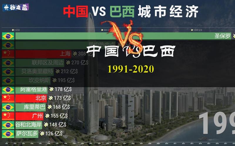 巴西vs中国城市